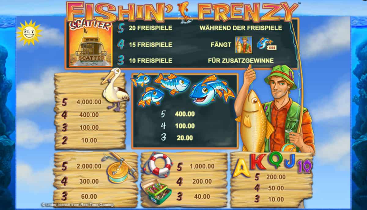 Fishin Frenzy Gewinntabelle
